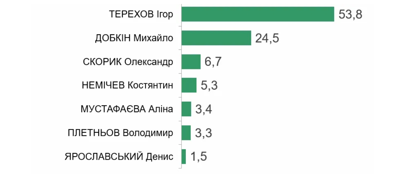 В Харькове прошли выборы мэра: появились результаты экзитпола