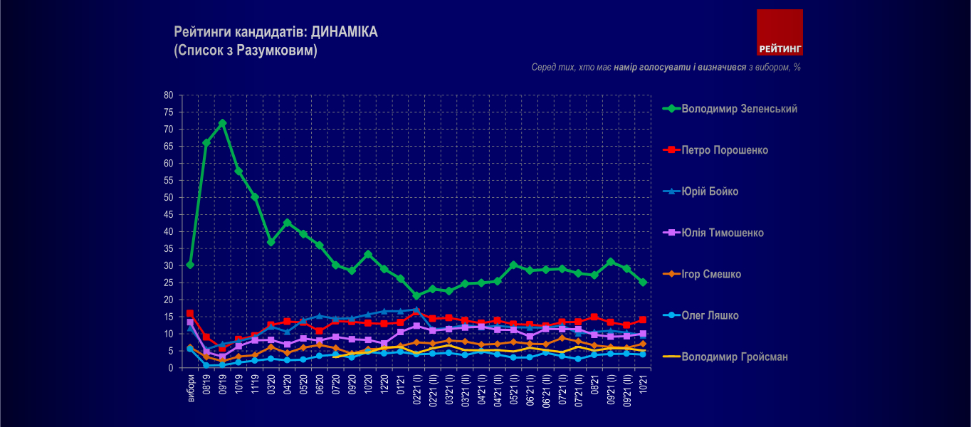 Группа «Рейтинг»: Поддержка Зеленского продолжает снижаться, октябрь 2021