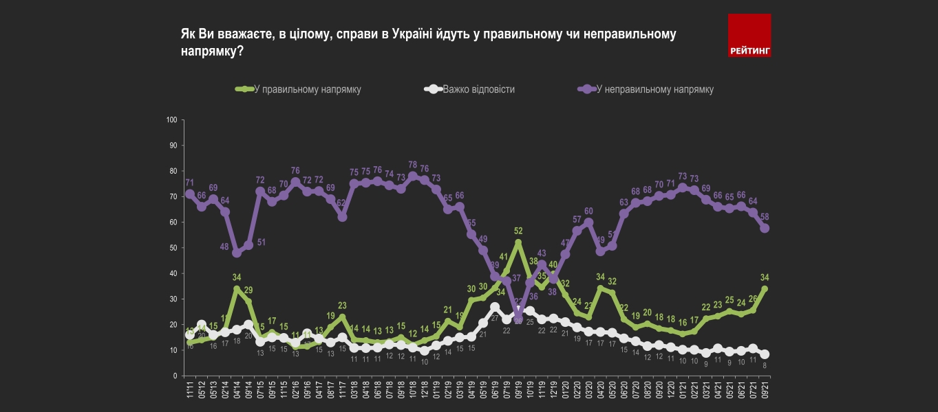 Социологическая группа «Рейтинг» (Rating Group Ukraine)