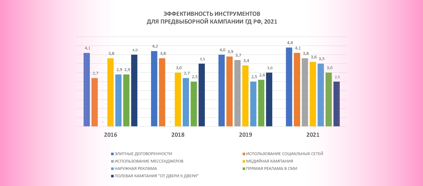 Инструменты избирательной кампании ГД РФ 2021. Итоги электорального цикла