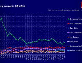 Группа «Рейтинг»: Общественно-политические настроения населения, 6-8 декабря 2021