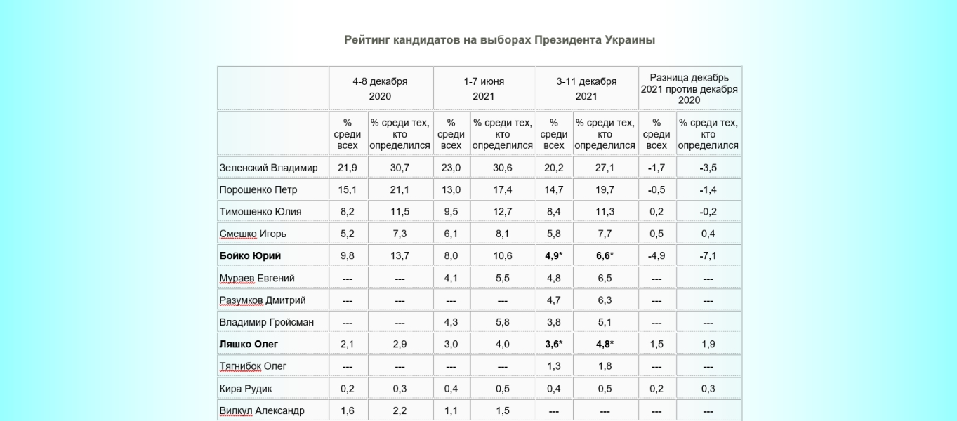 Киевский международный институт социологии опубликовал результаты новых замеров рейтингов, 2-11 декабря 2021